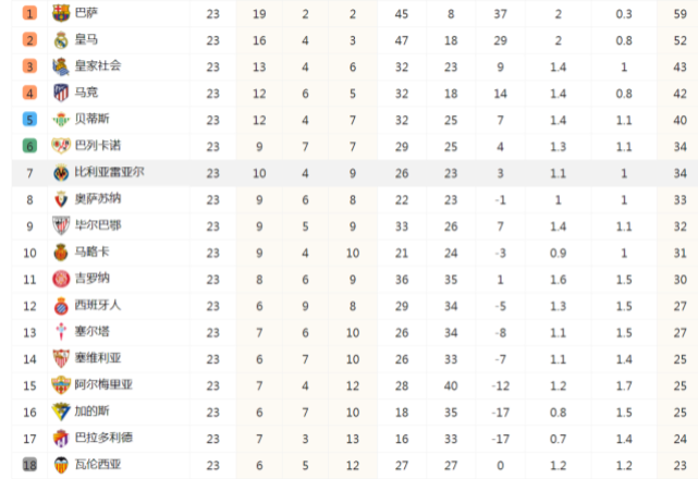 西甲豪强豪取连胜领跑积分榜